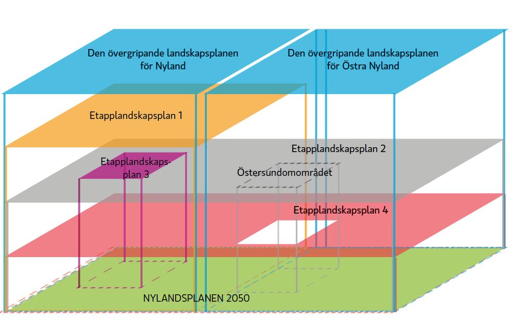 10.4 Landskapsplanesituationen i Nyland De gällande landskapsplanerna för Nyland är en central utgångspunkt för Nylandsplanen.