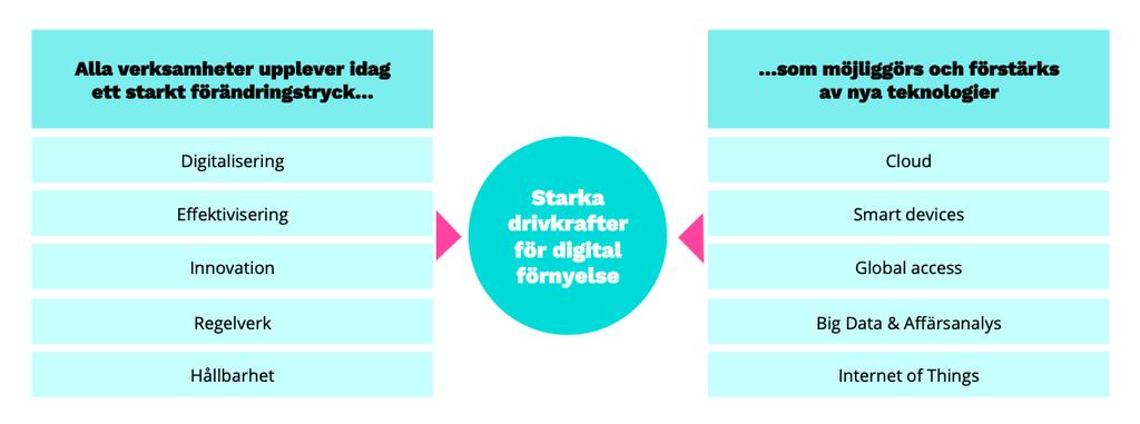 B3 s studie B3 Consulting Group har under tredje kvartalet 2018 gjort en studie på temat digitalisering och digital transformation och fångat upp framgångsexempel och erfarenheter från ett antal