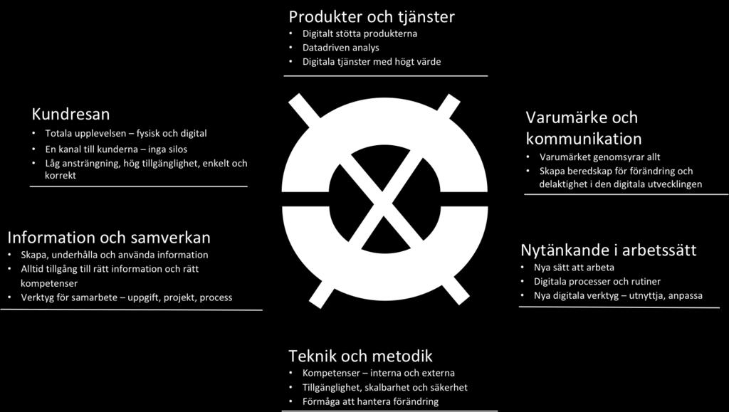 Studiens inriktning och frågeställningar Vi fokuserade på sex områden där vi sett att digitaliseringen och dess förändringar i extra hög grad påverkat företag och organisationer.