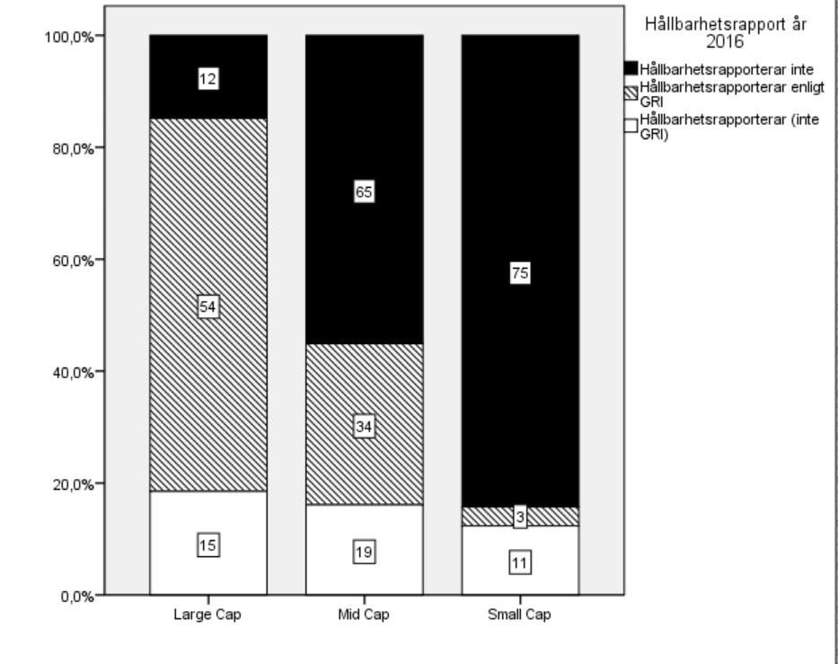 Diagram 1: Deskriptiv statistik för studiens beroende variabel år 2016.