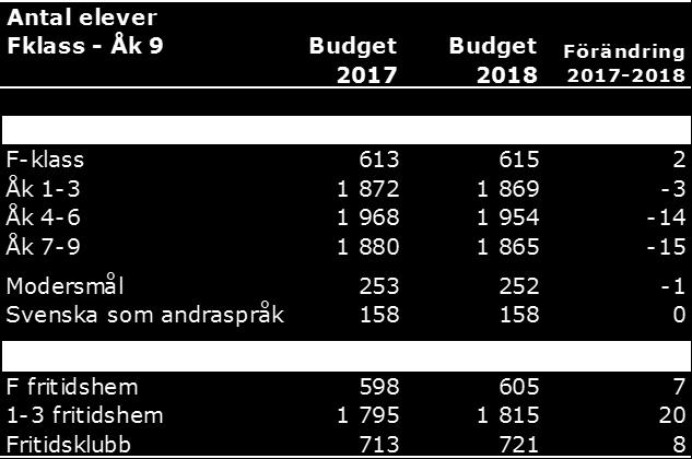 I F-klass var andelen i kommunal regi inom Värmdö kommun 82 %, i åk 1-3 79 %, åk 4-6 69 % och åk 7 9 68 % hösten 2017.