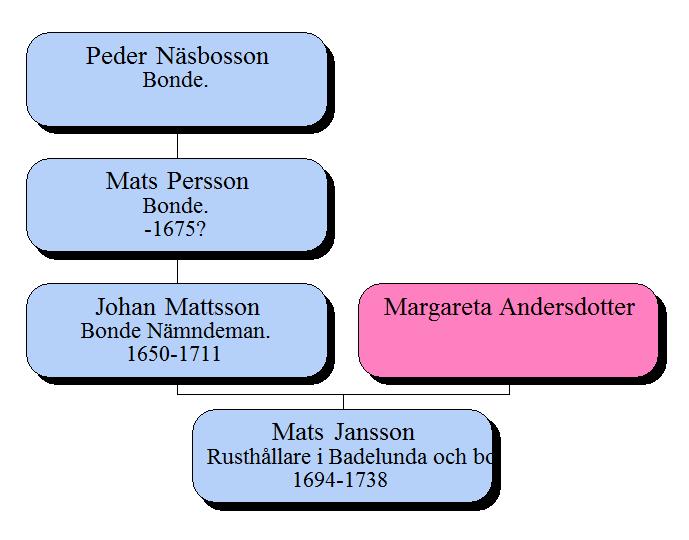 Mantalslängd Badelunda 1643 Svar bildid: A0006378_00035 Tibble i Badelundas två bönder, i den äldsta mantalslängden från 1643, var Änkemannen Bengt Nilsson med 1 son, 1 sonhustru, 1 dräng och 4 pigor.