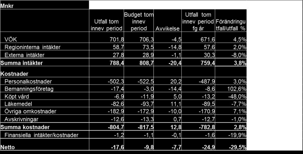 Kostnadsutvecklingstakten ökade från 3,4 till 3,6 procent mellan januari och februari men ligger fortfarande under de övriga sjukhusen i regionen.