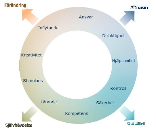 olika sätt i olika kulturer. Värderingarna definieras som uppfattningar som motsvarar önskvärda målsättningar och blir principer som inspirerar våra livsval.