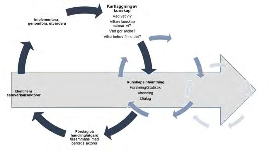 Laholmsnämnden har under mandatperioden 2014-2018 arbetat långsiktigt, systematiskt och processinriktat med de behov som nämnden genom kartläggning och dialog identifierat under mandatperioden.