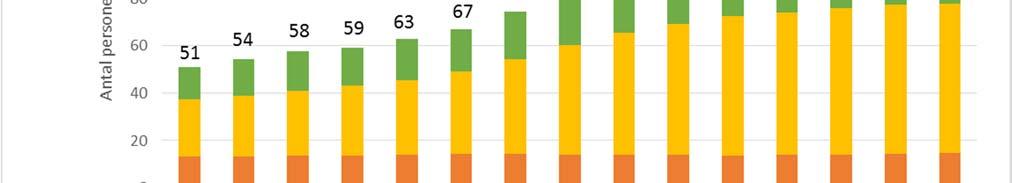 10 (13) Älta Nuvarande platsantal: 21