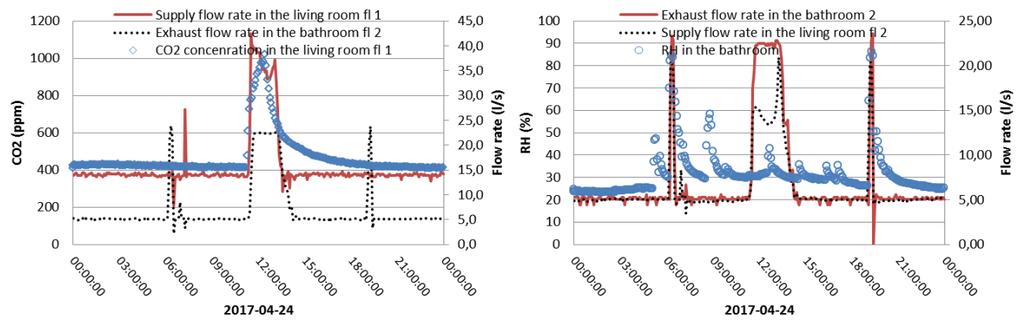 Figur 2. Uppmätta halter av CO2, RH samt till- och frånluftsflöden. (Hämtat från RISE rapport) Trycket i systemet påverkas/varieras när spjäll öppnar och stänger samt när fläktar varvar upp och ner.