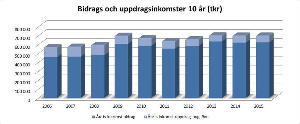 Forskning Resultatet för forskningsverksamheten uppgick i helårsbokslutet till ett överskott med 18,3 mnkr.