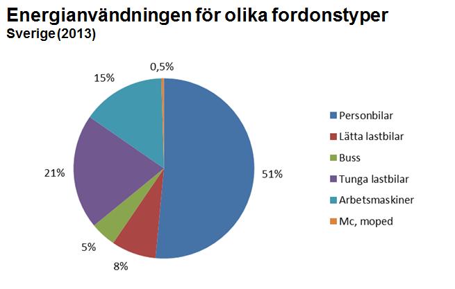 Sveriges industri vs Sveriges utmaning Slutsatser: De svenska tillverkarnas försäljning av tunga fordon har en stor inverkan på de globala utsläppen av CO2 Volvos och Scanias produktion av tunga