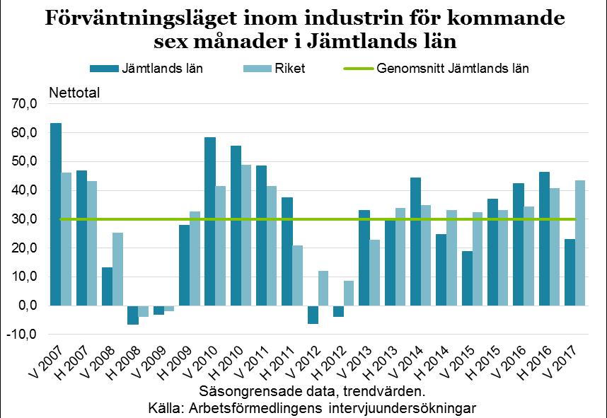 17 Den generella trenden för industrin är att branschen går mot ökad automatisering inom produktionskedjorna. Robotar och digital teknik ersätter mänsklig arbetskraft inom fler yrken.