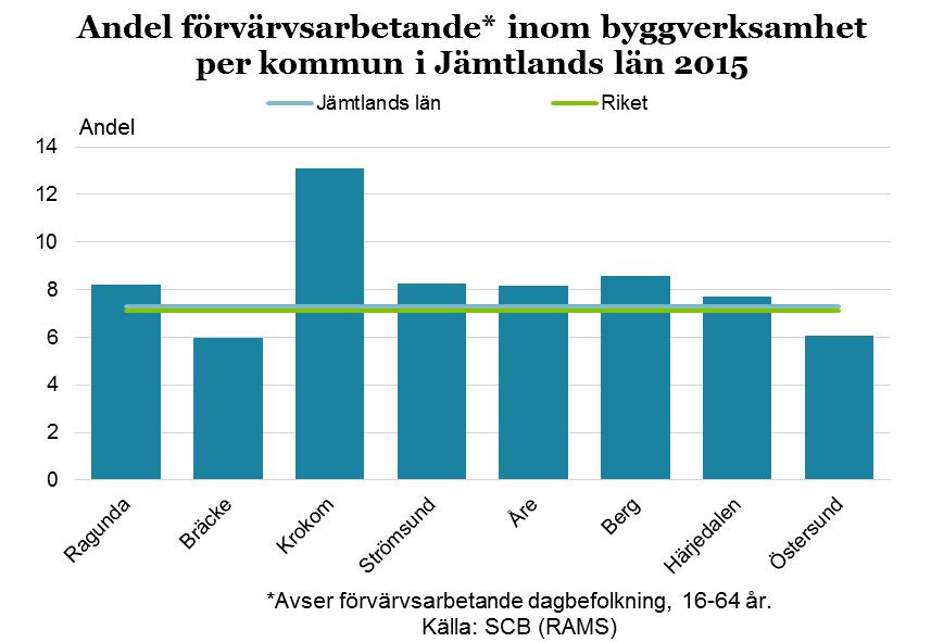 18 Drygt 80 procent av de intervjuade företagen inom industrin angav att de måste anställa personal om produktionen ökar mer än 10 procent. Det är högre andel än vad undersökningen visade hösten 2016.