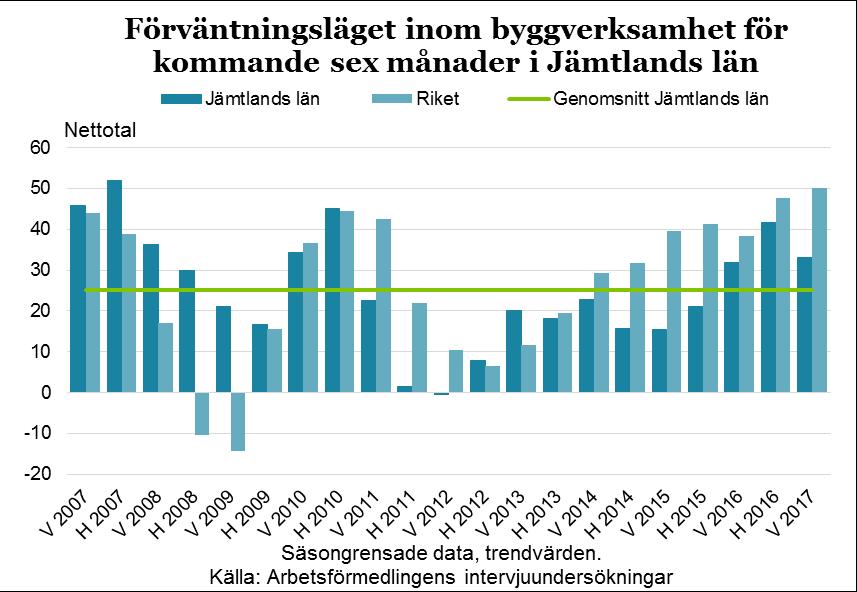 19 Jämtlands län har ungefär lika stor andel sysselsatta inom byggverksamheten som riket.