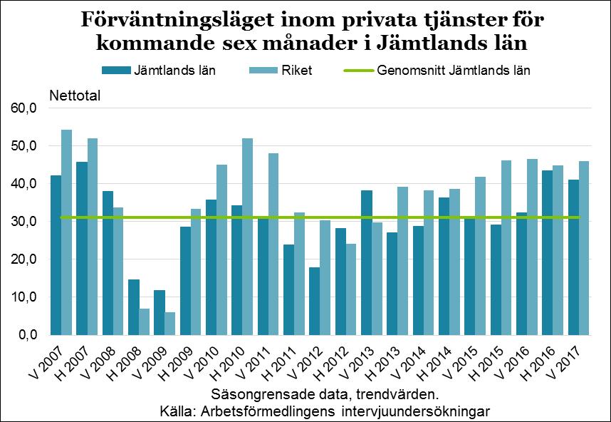 21 Andelen som arbetar i den privata tjänstesektorn skiljer sig rejält mellan kommunerna i länet. Den stora andelen i Åre kan förklaras av turismen och att andelen egna företagare är stor där.