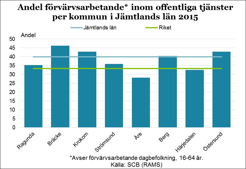 24 Offentliga tjänster Inom den offentliga sektorn var det 22 800 sysselsatta år 2015 vilket motsvarar nästan 40 procent av samtliga syssel- Offentliga tjänster satta i länet.