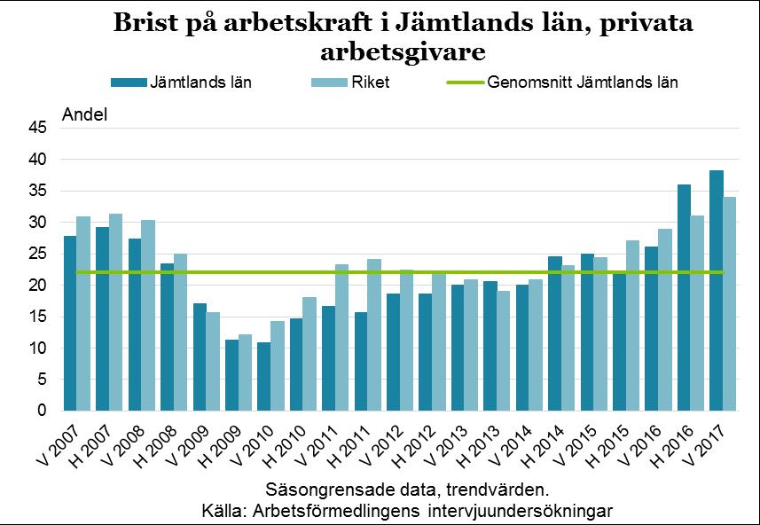 27 Det är inte bara de inskrivna som har kortare utbildning då länet generellt har lägre utbildningsnivå och en låg andel som går vidare till eftergymnasiala utbildningar.