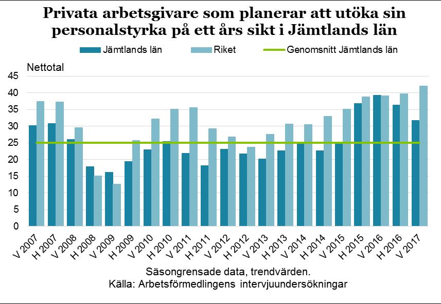 7 Vårens undersökning 3 visar att utvecklingen gick något sämre än vad företagarna i länet förväntade sig.