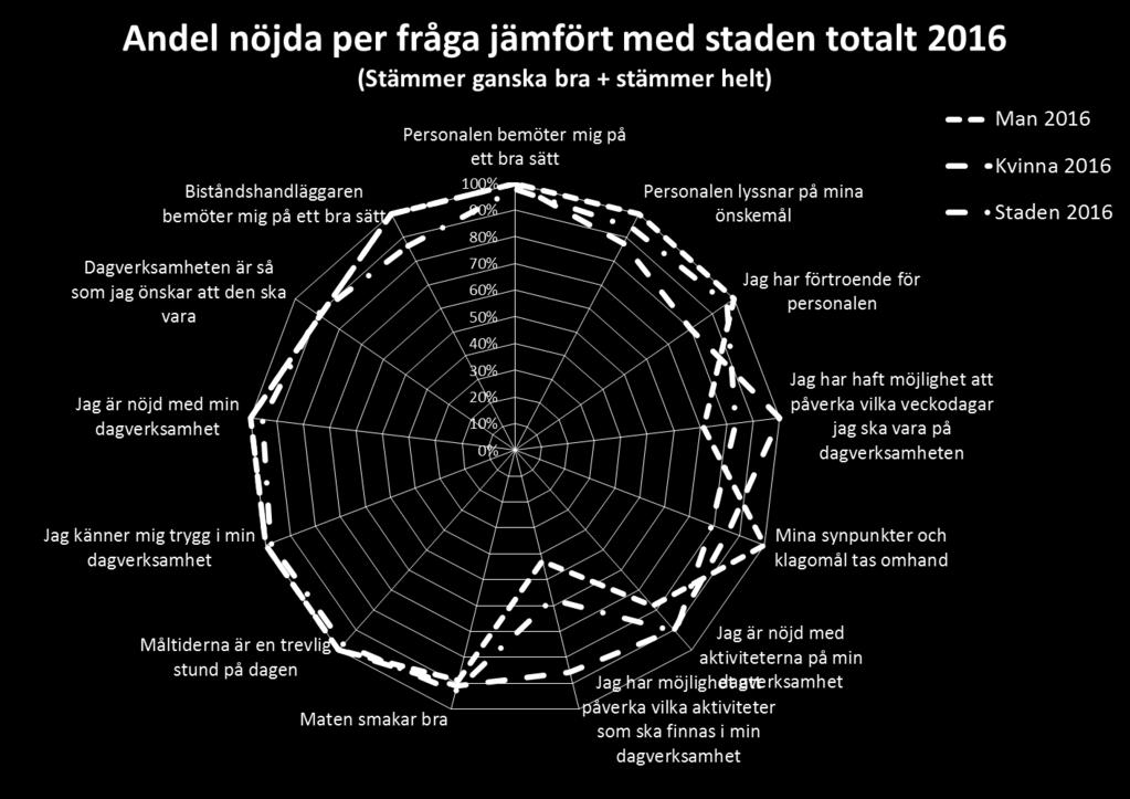 Förvaltningen anser därmed att Ersta Diakonisällskap följer gällande avtal.