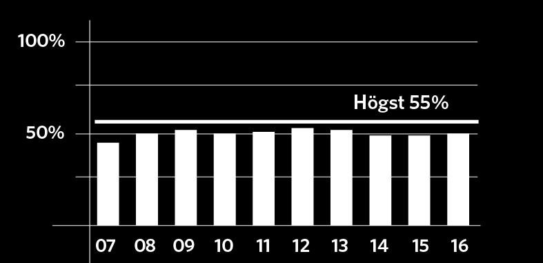 Förvaltningsresultat Nettoinvestering Belåningsgrad Räntetäckningsgrad 7.