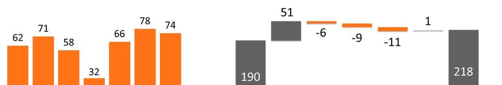 Resultat före skatt uppgick till 218 milj.