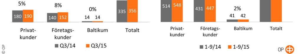 30 Premieintäkterna ökade bland alla kundgrupper Premieintäkter, milj.