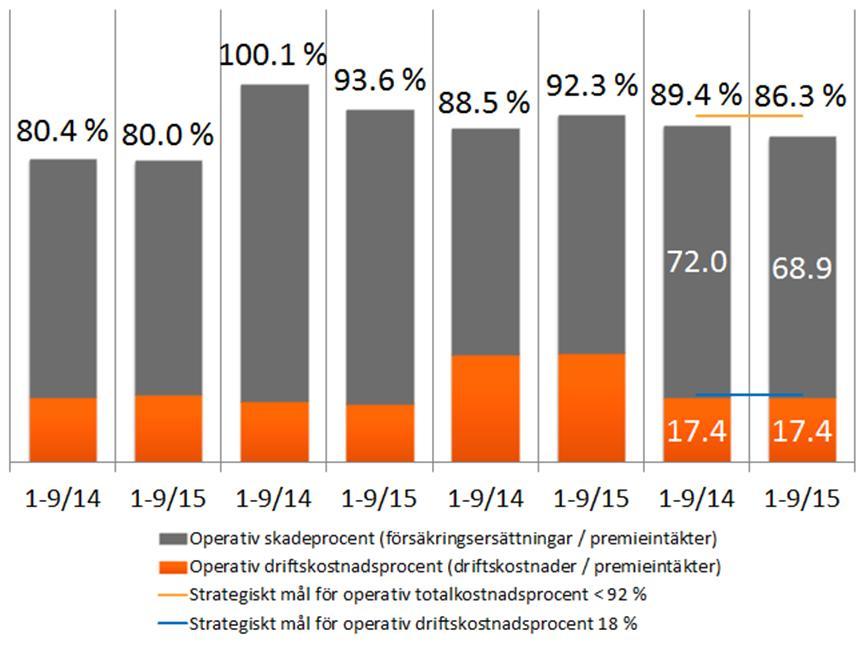 31 Den försäkringstekniska lönsamheten var