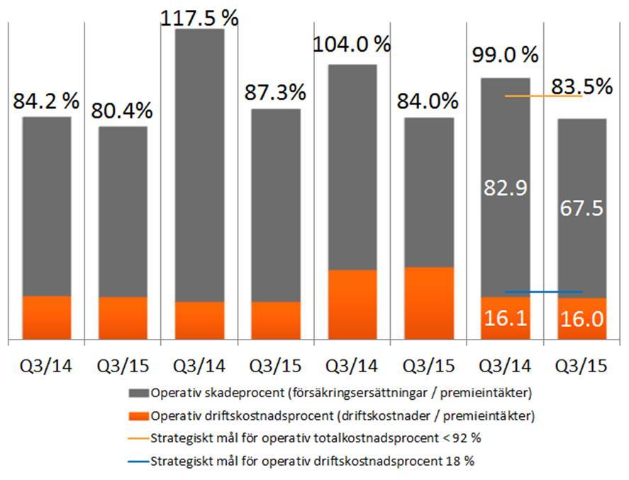 affärsområde Q3/15 vs.