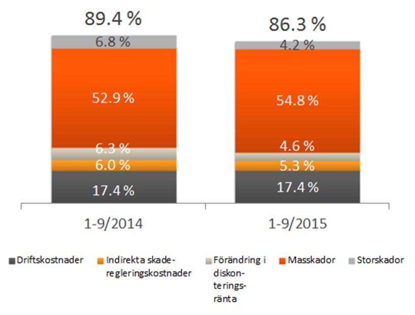 Förändringarna jämfört med reserver för skadorna under de föregående åren (run-off resultatet), utan