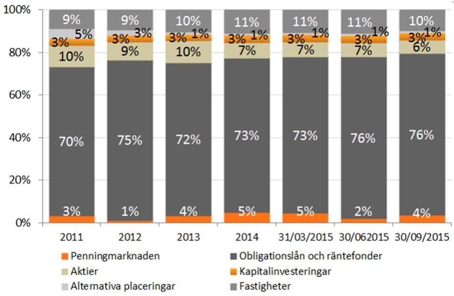 ) fördelning Obligationslån och räntefonder (76 %) 34 Ränteportföljens återstående genomsnittliga
