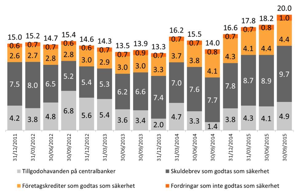 Likviditetsreserv 46 OP Gruppens likviditet och tillräckligheten hos likviditetsreserven följs upp med ett LCR-relationstal som mäter likviditetskravet.