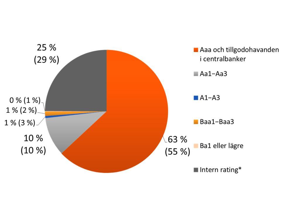 OP Gruppens LCR-relationstal enligt Europeiska kommissionens delegerade förordning var 98 % vid slutet av september. Likviditetsreserv (20,0 mrd. ) enligt rating 30.9.2015 (31.12.