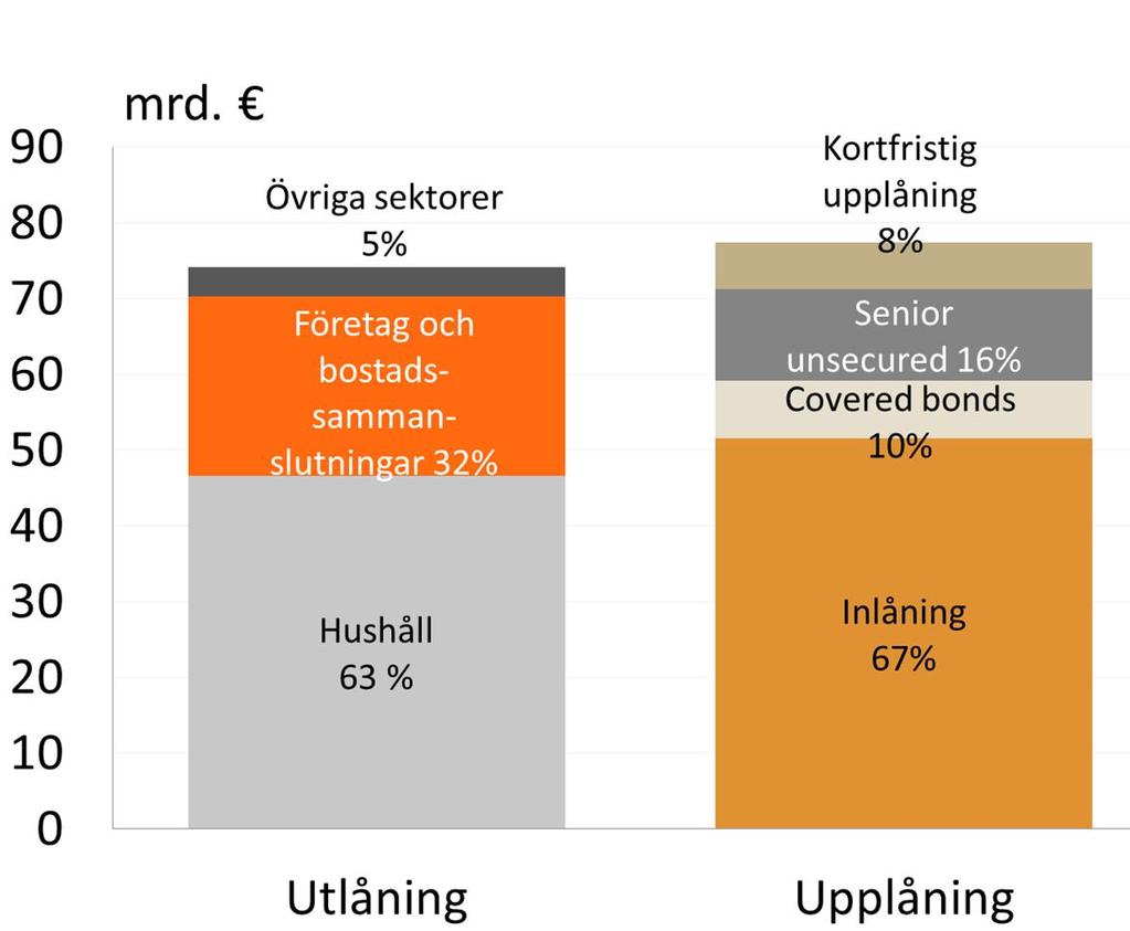 OP Gruppens utlåning och upplåning 30.9.