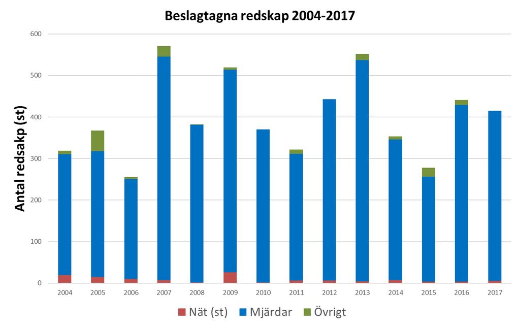 Sida 6/11 Beslag, polisanmälningar och anmärkningar Antal beslag av redskap under 2017 var i nivå med tidigare år (figur 5).