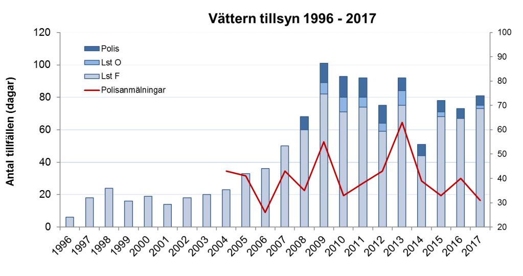 Sida 7/11 i figur 6. Av den sammanlagda nätlängden (1150 meter) utgjordes 950 meter av så kallade spöknät. Polisanmälningarna var färre i antal än tidigare.