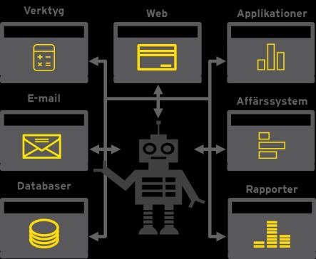 Varför har RPA blivit så stort? Låg risk Kompatibel teknologi Läggs ovanpå existerande system, kräver inte någon systemanpassning eller ITintegration.