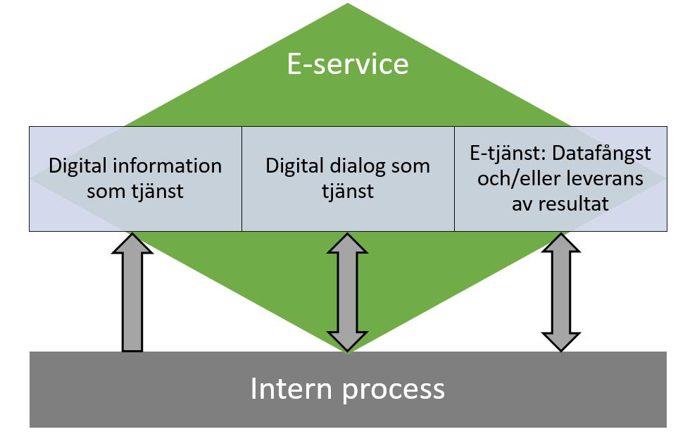 externt genom användardialog, samverkan och tillhandahållande av öppna data enligt PSI-lagen 1. Medborgarnytta E-servicens nytta ska uppstå hos användaren i målgruppen.