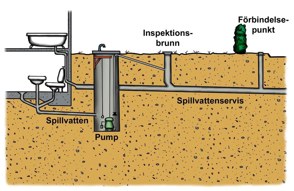 Pumpning av spillvatten Det säkraste sättet att undvika att avloppsvatten tränger in i källaren är att pumpa spillvattnet från källarplanet.
