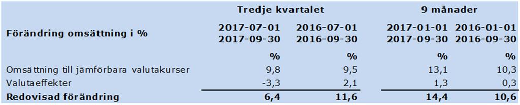 Nyckeltal och finansiella mått För en sammanställning av definitioner av de nyckeltal och finansiella mått som redovisas i koncernens finansiella rapportering se Biotages årsredovisning för 2016