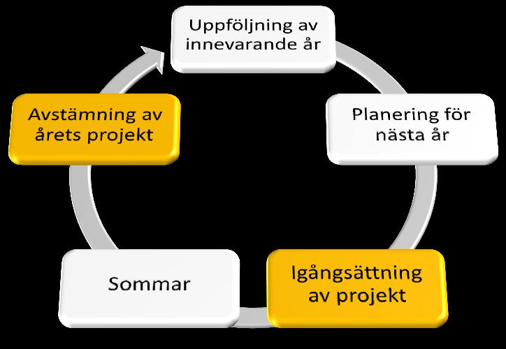 Ekonomi I den kommunala budgeten avsätts årligen en summa pengar till investering och drift för verksamheten.