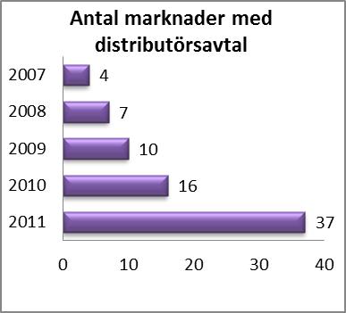 RESULTAT Resultatet för de första nio månaderna blev -2 404 (-2 680). Rörelseresultatet före avskrivningar blev -2 010 (-2 403).