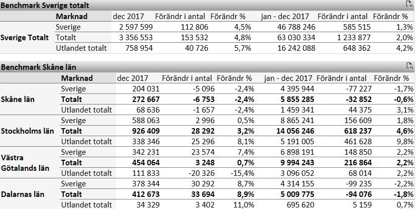 2 Skånes utveckling För jan-dec 2017 var antalet gästnätter i Skåne 5 855 285 st vilket är en minskning med -0,6 % jämfört med 2016.