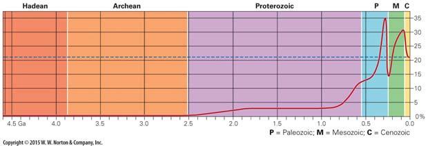 Proterozoikum (2.5 Ga 540 Ma) 2.