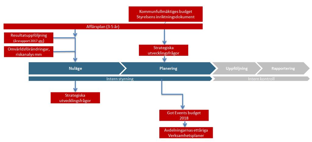 2(7) 1) Inledning Kommunfullmäktiges budget är Göteborgs Stads övergripande styrdokument där Göteborgarnas behov ska vara vägledande.