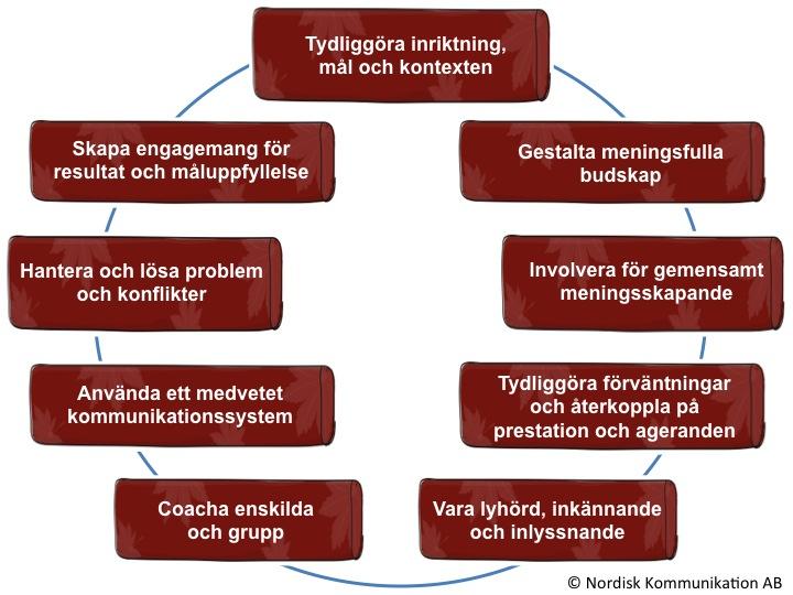 Hemläxa till idag Be kollega och/eller medarbetare reflektera över hur du kommunicerar i