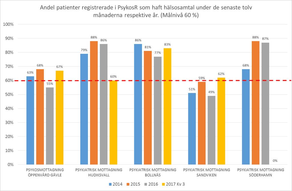 Hälsosamtal med fördjupad kartläggning av patientens levnadsvanor och individuellt anpassad rådgivning i syfte att påverka identifierade ohälsosamma levnadsvanor ska även erbjudas till patienterna