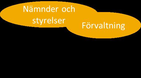 Överenskommelser mellan nämnder och styrelser ska föregås av samråd och ömsesidigt bekräftas inom fastställd tidsram.