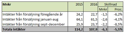 Sid 37 (48) som är stängda för renovering. Vid sidan av ovan nämnda bad är det framför allt Eriksdalsbadets försäljning som minskat.