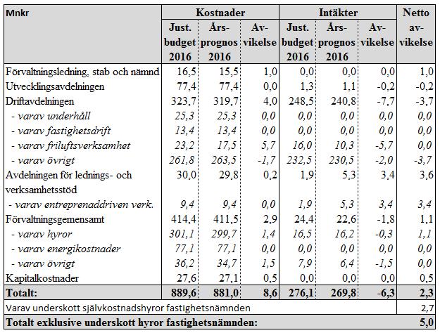 Sid 40 (48) Årsprognos per avdelning jämfört med budget Tabellen nedan visar justerad budget (enligt justeringsärendet), årsprognos och avvikelse per avdelning.