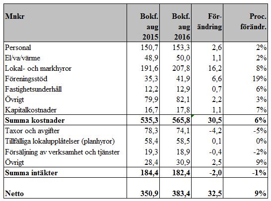 Sid 41 (48) Redovisat underskott för intäkter beror främst på lägre planhyror för skolgymnastiksalar. En fördelning av budget samt årsprognos på enhetsnivå redovisas i bilaga 1.
