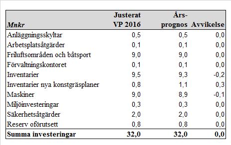 Sid 43 (48) Jämfört med budgeten i verksamhetsplan 2016 har vissa omprioriteringar gjorts som ingår i årsprognosen.