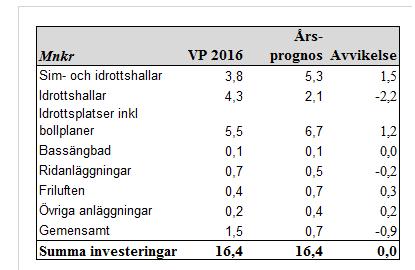 Inom maskinprogrammet är de största investeringarna som har skett i år inköp av två redskapsbärare och en kompakttraktor.